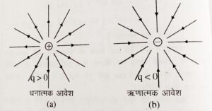 विद्युत बल रेखायें 